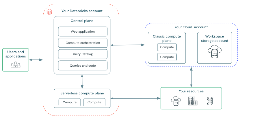 Microsoft Fabric Architecture